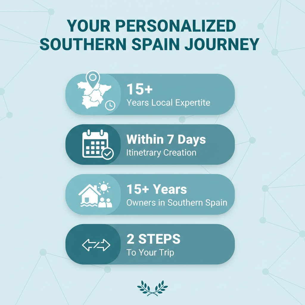 Infographic: Unlock the charm of Southern Spain with personalized itineraries tailored just for you