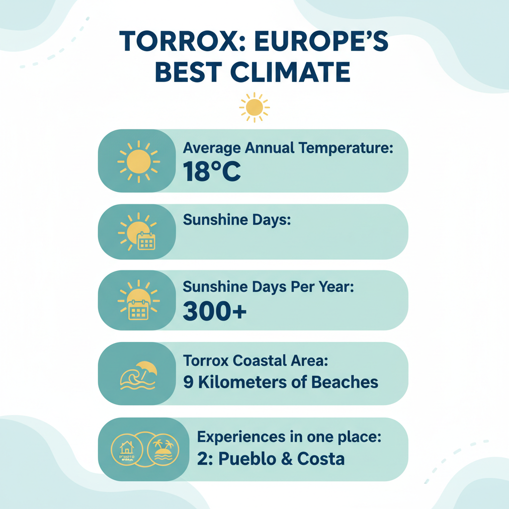 Infographic: Torrox: Discover the Town with the Best Climate in Europe